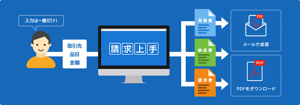 請求上手なら、一度の入力で見積・納品・請求書が自動作成され、発行もワンクリックです。